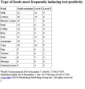 foodsensivivitychart