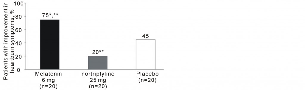 melatonin-GERD