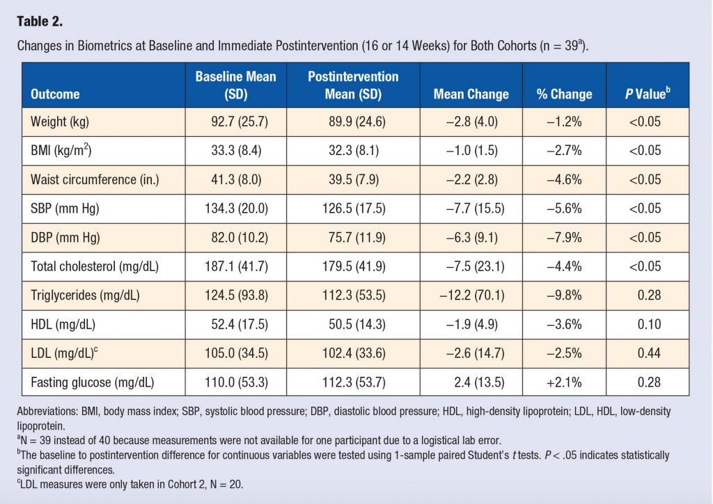 Teaching Kitchen Study Results