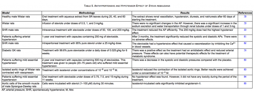 Antihypertensive Stevia Rebaudiana