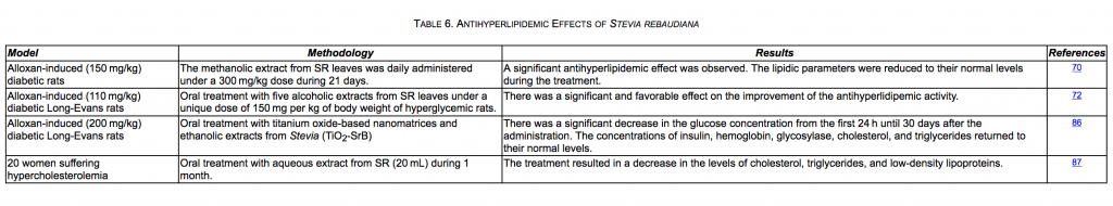 Hyperchelosterolemia Stevia Rebaudiana