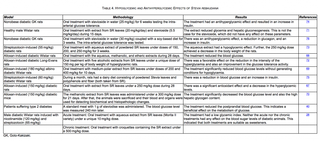 Hypoglycemic Stevia Rebaudiana