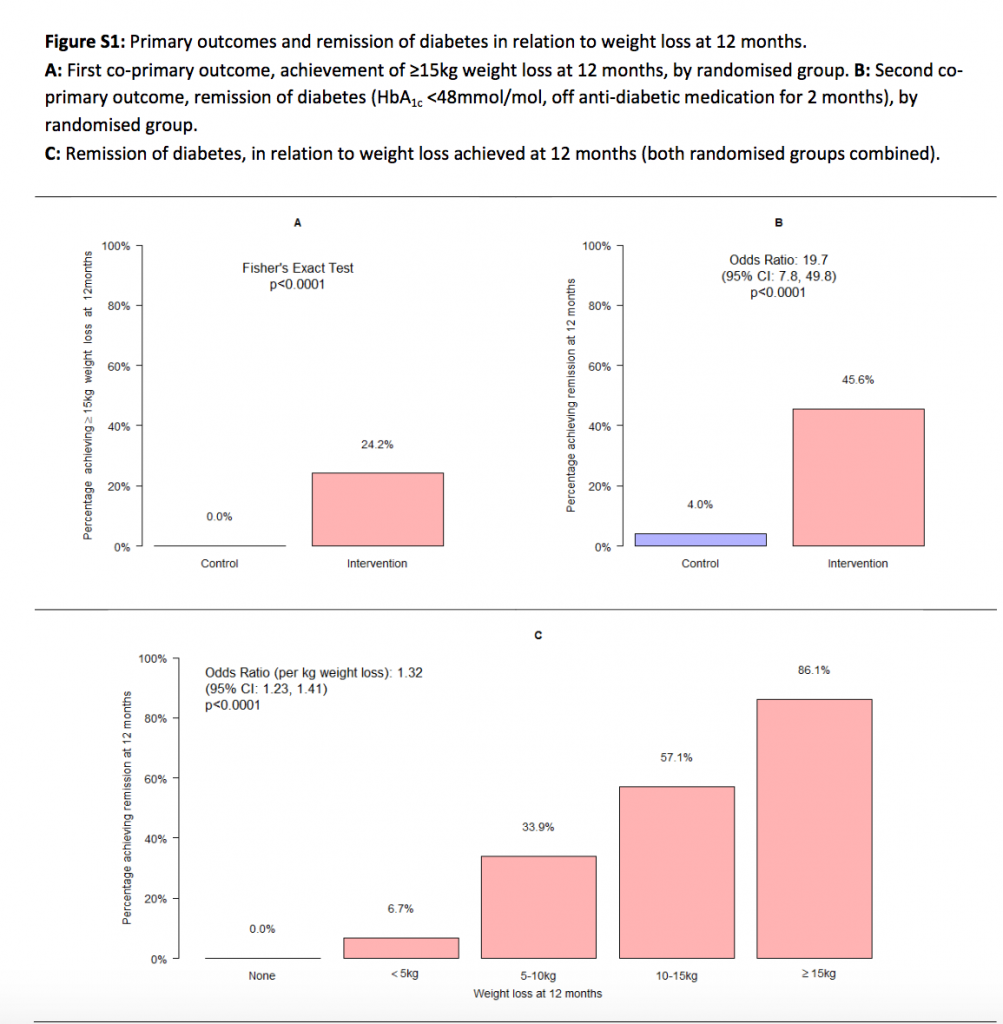 Diabetes DiRECT Study 