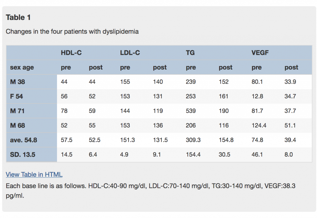 Changes in LDL from Infrared Light Therapy 