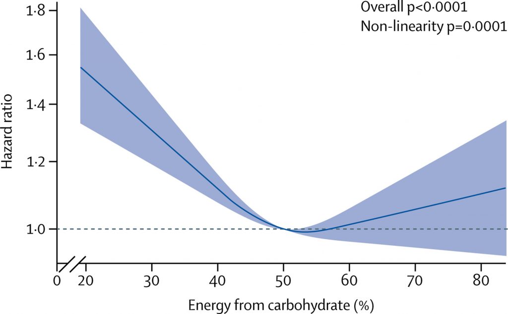 Moderate Carbohydrate Intake 