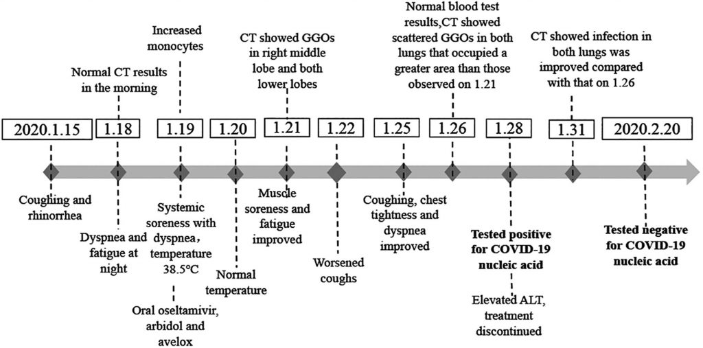 Online Management of COVID-19 Infection