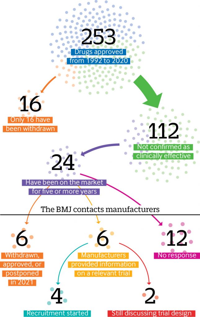 FDA accelerated drugs 