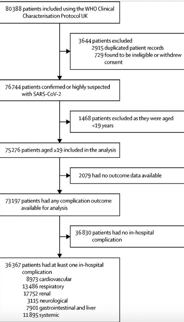 hospitalized COVID-19 patients develop one-or-more complications